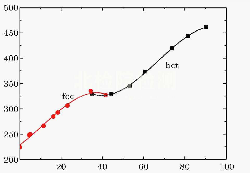 相變熱力學分析